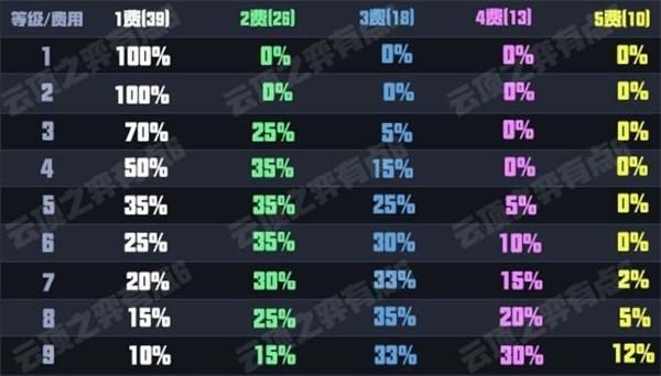 云顶之弈9.19版本运营思路 云顶之弈9.19版本升级搜卡抉择解析 1