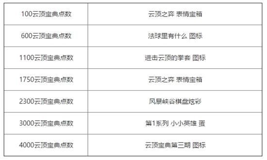 云顶之弈第三期测试宝典内容 云顶之弈第三期测试宝典介绍 5