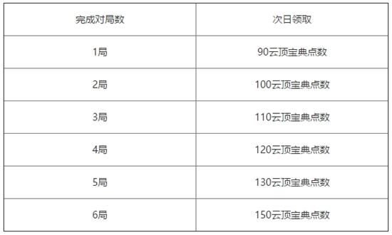 云顶之弈第三期测试宝典内容 云顶之弈第三期测试宝典介绍 1