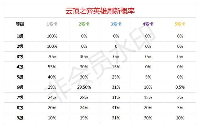 什么是云顶之弈 云顶之弈新手向基础攻略 17