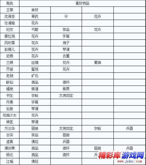 侠客风云传全角色喜好物品礼物有哪些 1