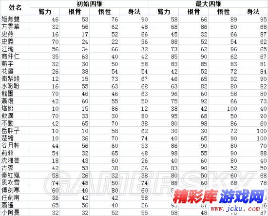 侠客风云传前传队友属性如何培养 3