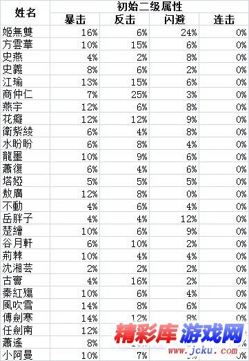 侠客风云传前传队友属性如何培养 4