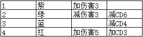 地下城与勇士CP系统符文怎么搭配 DNFCP系统符文搭配攻略 4