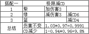 地下城与勇士CP系统符文怎么搭配 DNFCP系统符文搭配攻略 5