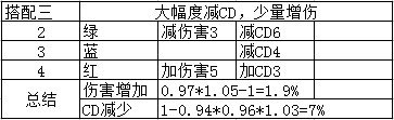 地下城与勇士CP系统符文怎么搭配 DNFCP系统符文搭配攻略 7