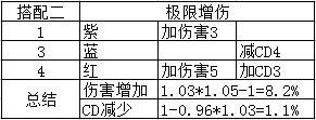 地下城与勇士CP系统符文怎么搭配 DNFCP系统符文搭配攻略 6