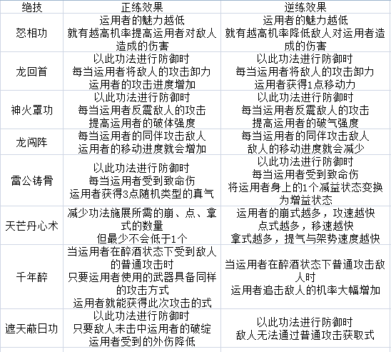 太吾绘卷伏龙坛技能介绍 太吾绘卷伏龙坛功法正逆练效果表一览 2