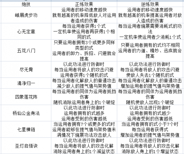 太吾绘卷峨眉派躲避流无伤怎么玩 太吾绘卷峨眉派躲避流无伤攻略一览 2