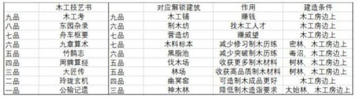 太吾绘卷木工书籍怎么得 太吾绘卷木工在哪学 2