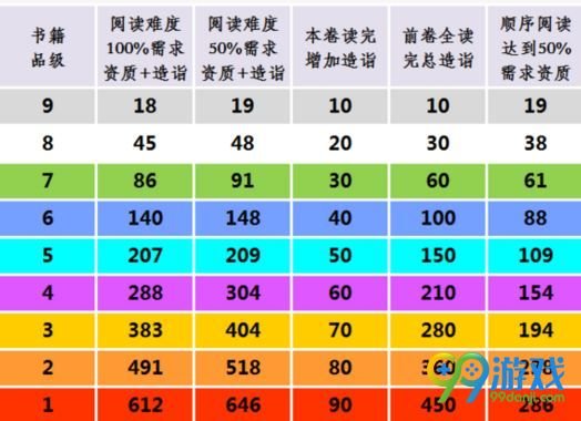 太吾绘卷读书造诣要求怎么样 不同品级读书造诣需求表 1