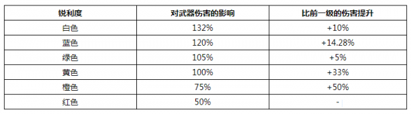 怪物猎人世界斩味是什么 怪物猎人世界斩味倍率介绍 2