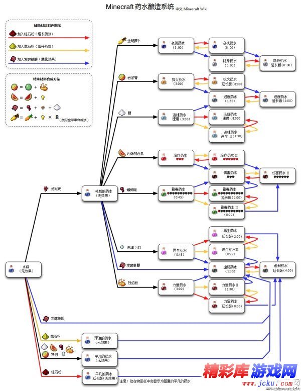 我的世界药水合成表 1