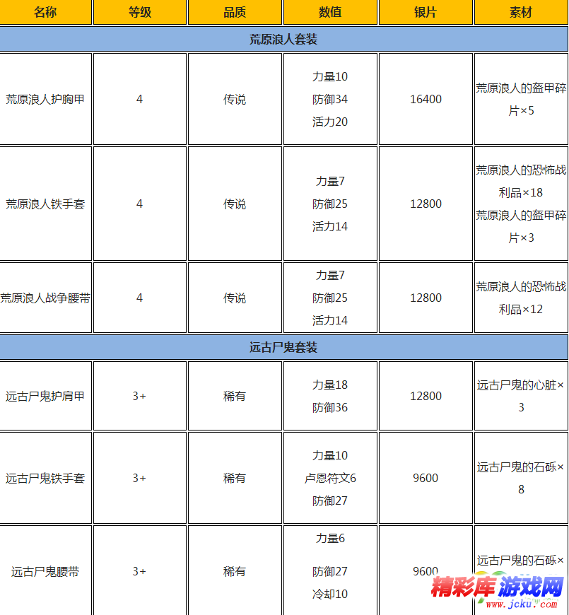 战神4荒原浪人套装与远古尸鬼套装怎么获取 装备奖杯获取攻略 2