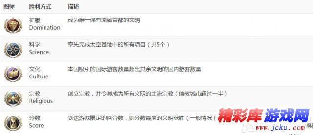 文明6胜利有什么条件 1