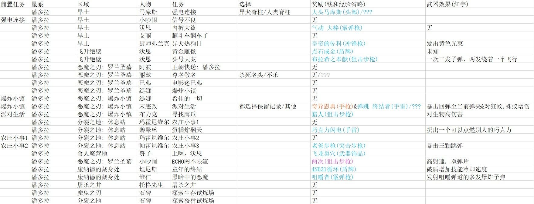 无主之地3支线任务奖励汇总 无主之地3各地图支线任务位置奖励大全 1