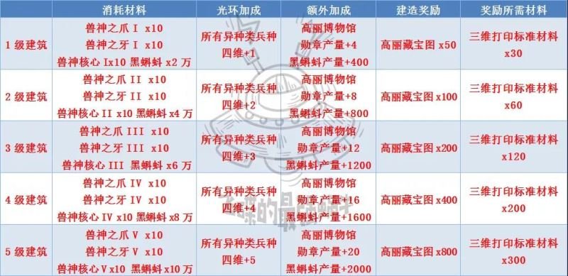 最强蜗牛神域建筑升级需要什么材料_神域建筑升级材料介绍 2