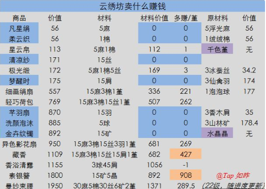 灵猫传怎么快速赚钱_商店买卖攻略 2