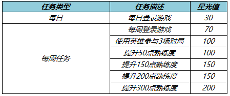 王者荣耀专属梦境英雄修炼内容是什么 专属梦境英雄修炼活动介绍 2