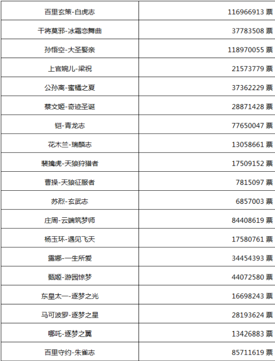 王者荣耀五周年返场限定皮肤前五名皮肤价格介绍 2