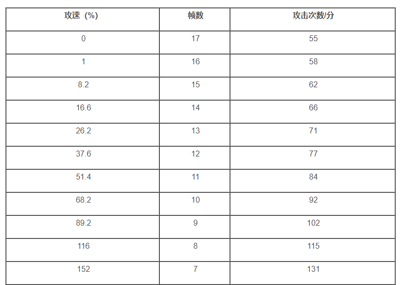 王者荣耀澜攻速阈值是多少_澜攻速阈值表分享 1