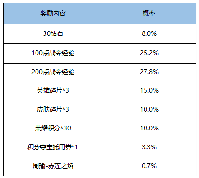 王者荣耀赤莲之焰返场值得抽吗_赤莲之焰返场宝箱概率一览 2