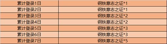 王者荣耀钢铁意志之证怎么获得_战车意志活动一览 3