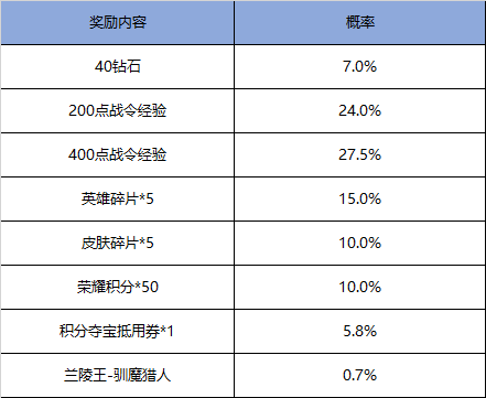 王者荣耀驯魔猎人返场怎么获得_驯魔猎人返场抽奖概率介绍 2