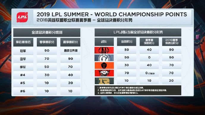 英雄联盟2019LPL夏季赛队伍全球总决赛积分如何 2019LPL夏季赛队伍全球总决赛积分详情 1