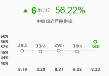 英雄联盟8.23版本护盾猛击石头人怎么玩 LOL护盾猛击墨菲特玩法攻略 4