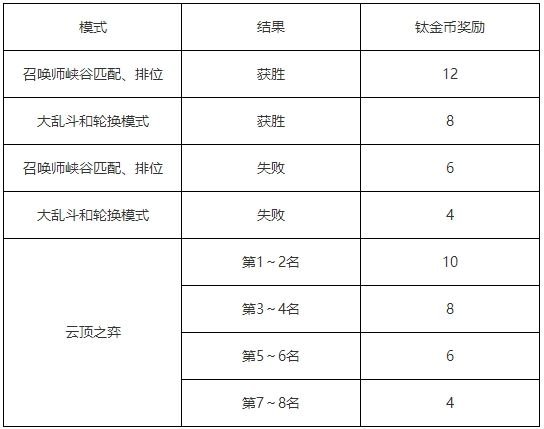 英雄联盟王国机神2020事件详情 lol王国机神2020事件活动内容一览 1