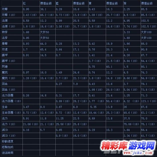 英雄联盟符文究竟可以给你多少加成优势 1