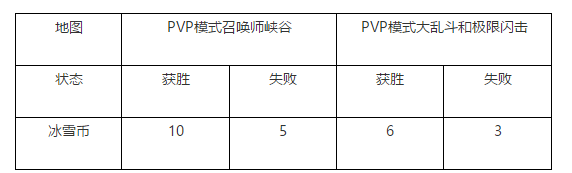 英雄联盟购买冬境乐园门票每局能获得多少代币 lol冬境乐园门票对战获得代币规则 1