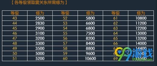 逆水寒震关东修为要求多高 逆水寒震关东所需修为表 1