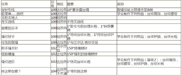 魔兽世界8.15版本共时之线获得方法 魔兽世界8.15裁缝共时之线任务完成攻略 1