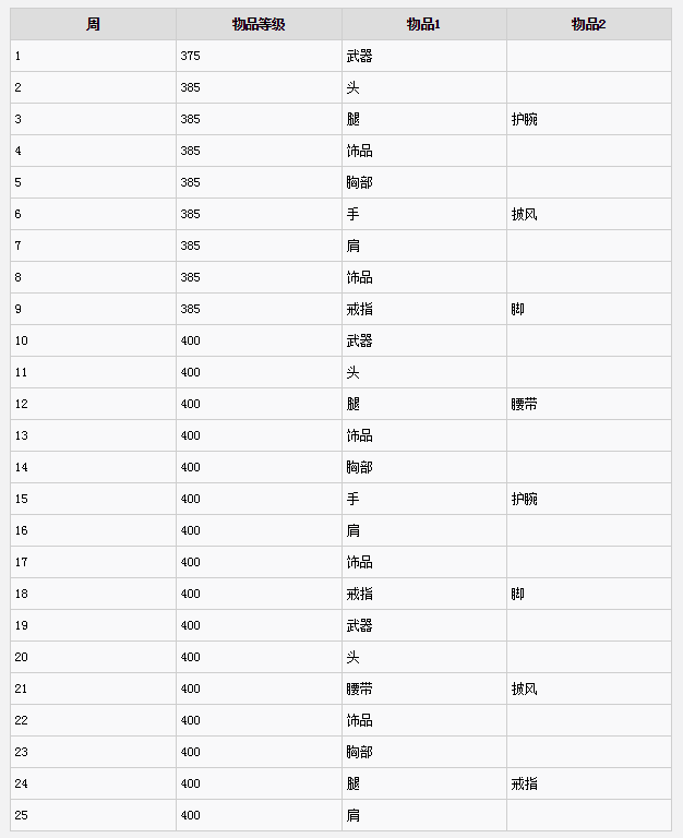 魔兽世界8.1第二赛季征服奖励详情 魔兽世界8.1第二赛季PVP奖励一览 1