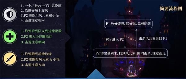 魔兽世界8.2永恒王宫艾萨拉之辉打法攻略 魔兽世界8.2永恒王宫艾萨拉之辉通关攻略 2