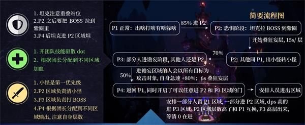 魔兽世界扎库尔怎么打 魔兽世界8.2永恒王宫扎库尔尼奥罗萨先驱打法攻略 2