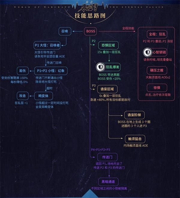 魔兽世界扎库尔怎么打 魔兽世界8.2永恒王宫扎库尔尼奥罗萨先驱打法攻略 4