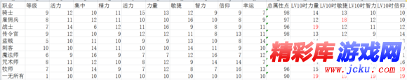 黑暗之魂3各属性加点方法 加点攻略 2